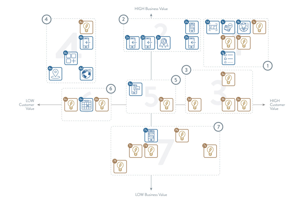 Matrix chart of existing and planned features organized according to perceived value.